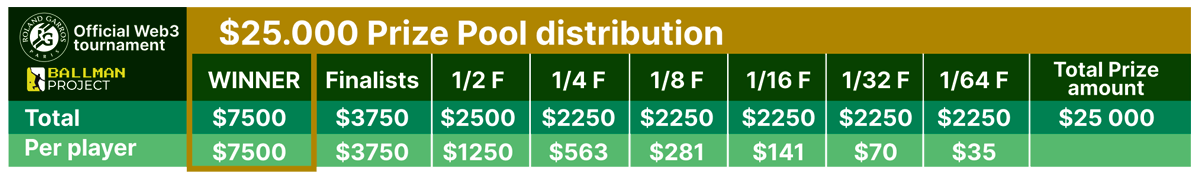 Prize pool distribution